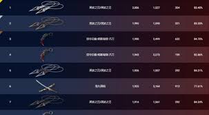 无畏契约11月14日外网皮肤排行如何