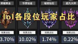 英雄联盟超凡大师水平如何