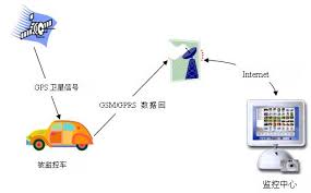 gps车辆监控系统